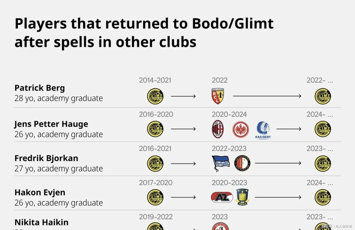 北欧黑马球队博德闪耀：球星离队即哑火，回归