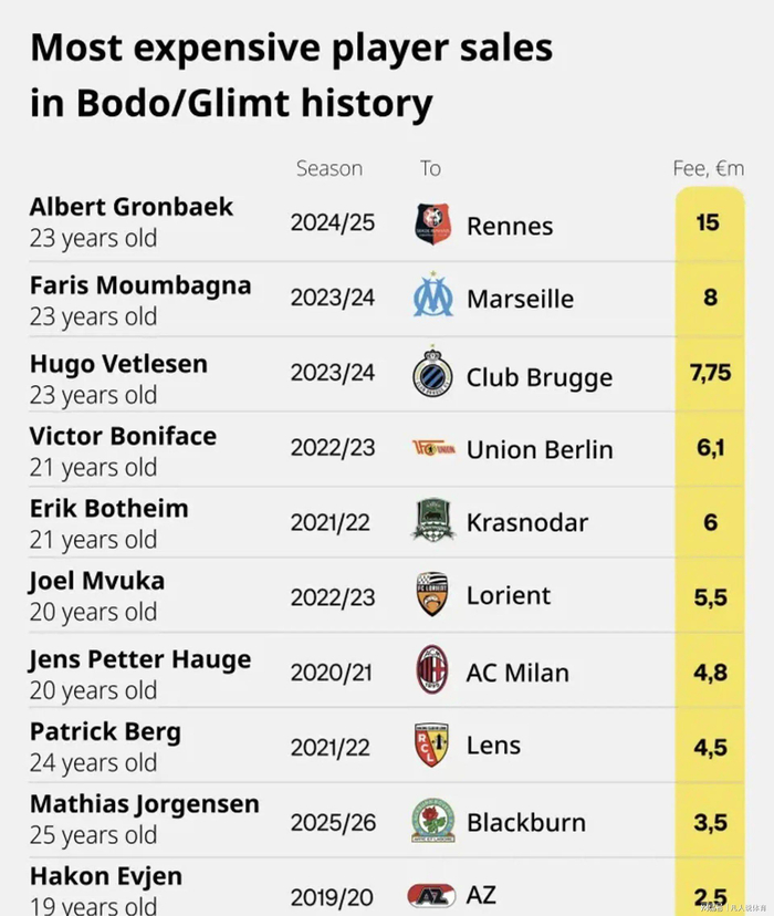 北欧黑马球队博德闪耀：球星离队即哑火，回归