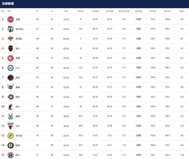 火箭骑士锁定季后赛 西部第三争夺战白热化